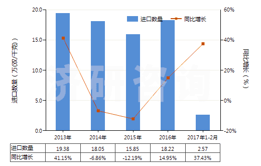 2013-2017年2月中國其他塑料制手套(包括分指手套、連指手套及露指手套）(聚氯乙烯制除外)(HS39262019)進(jìn)口量及增速統(tǒng)計(jì)